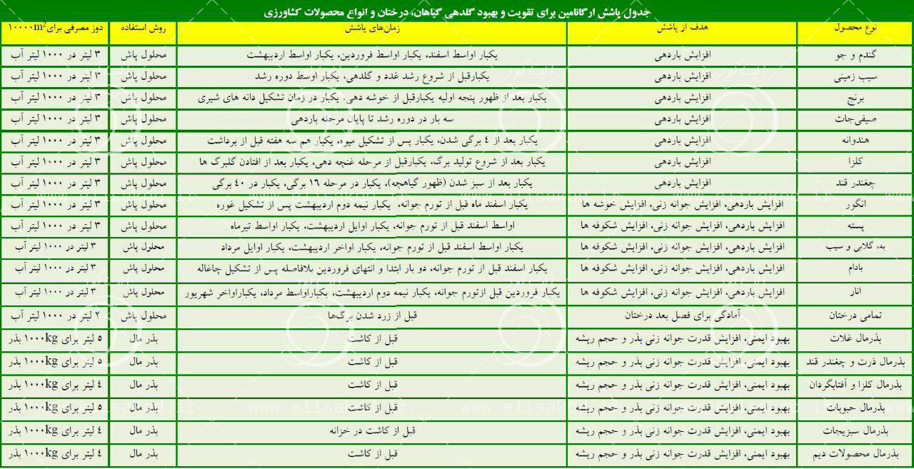 جدول کود پاشی ارگانامین
